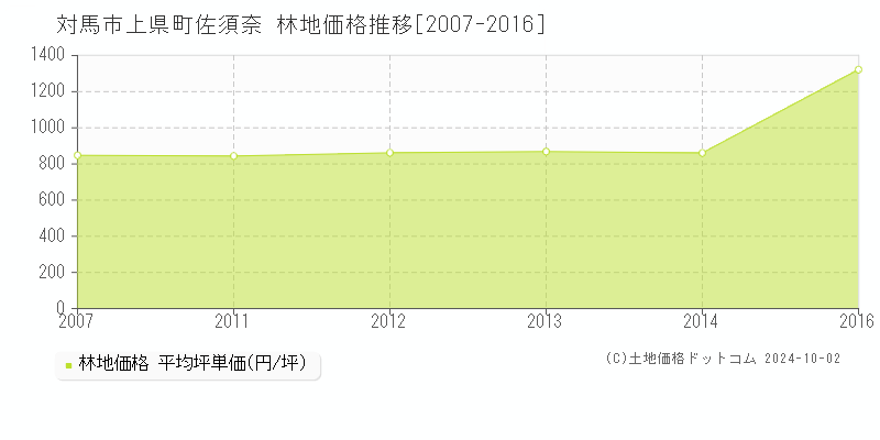 上県町佐須奈(対馬市)の林地価格推移グラフ(坪単価)[2007-2016年]