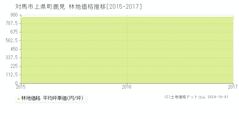 上県町鹿見(対馬市)の林地価格推移グラフ(坪単価)[2015-2017年]