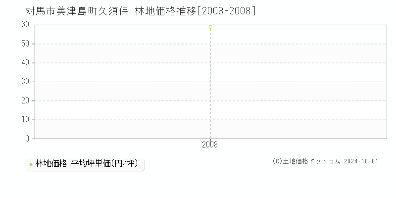 美津島町久須保(対馬市)の林地価格推移グラフ(坪単価)[2008-2008年]