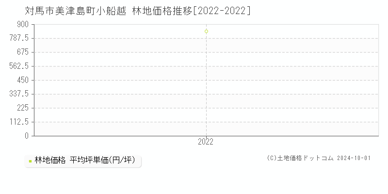 美津島町小船越(対馬市)の林地価格推移グラフ(坪単価)[2022-2022年]