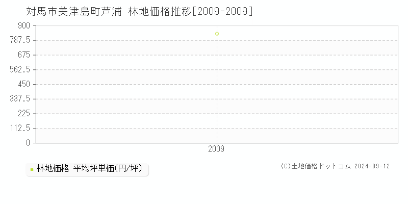 美津島町芦浦(対馬市)の林地価格推移グラフ(坪単価)[2009-2009年]