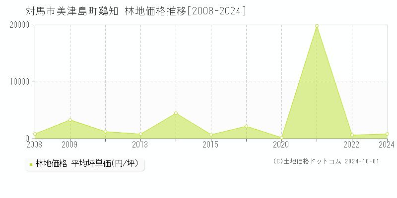 美津島町鷄知(対馬市)の林地価格推移グラフ(坪単価)[2008-2024年]