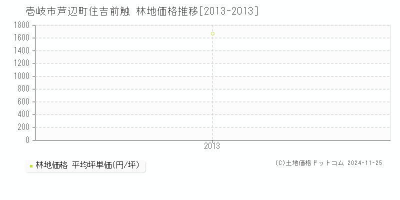 芦辺町住吉前触(壱岐市)の林地価格推移グラフ(坪単価)[2013-2013年]