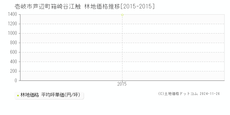 芦辺町箱崎谷江触(壱岐市)の林地価格推移グラフ(坪単価)[2015-2015年]