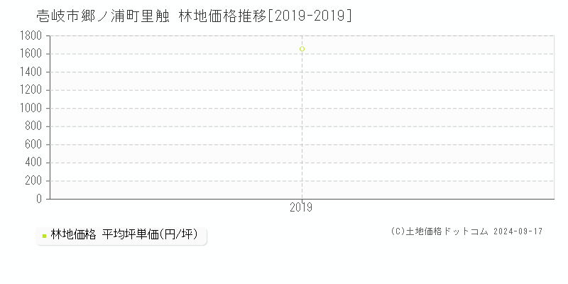 郷ノ浦町里触(壱岐市)の林地価格推移グラフ(坪単価)[2019-2019年]