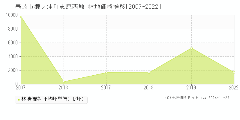 郷ノ浦町志原西触(壱岐市)の林地価格推移グラフ(坪単価)[2007-2022年]