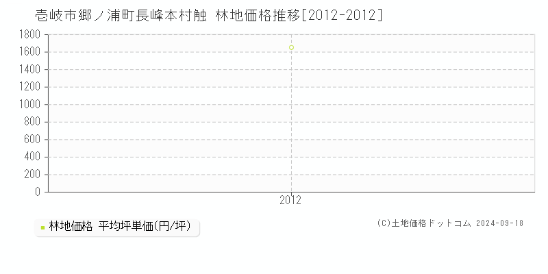 郷ノ浦町長峰本村触(壱岐市)の林地価格推移グラフ(坪単価)[2012-2012年]