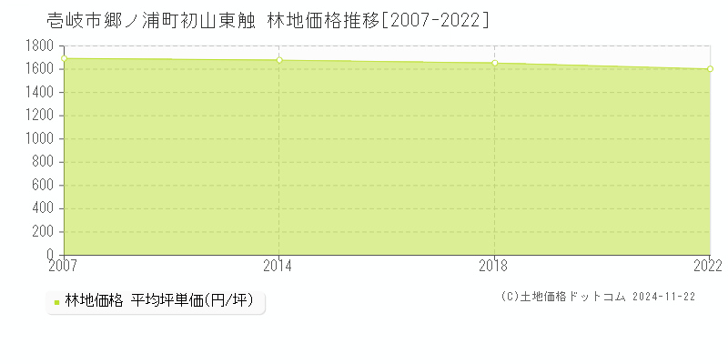 郷ノ浦町初山東触(壱岐市)の林地価格推移グラフ(坪単価)[2007-2022年]