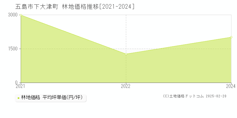 下大津町(五島市)の林地価格推移グラフ(坪単価)[2021-2024年]