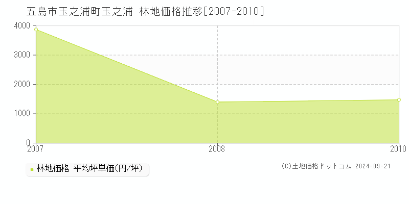 玉之浦町玉之浦(五島市)の林地価格推移グラフ(坪単価)[2007-2010年]