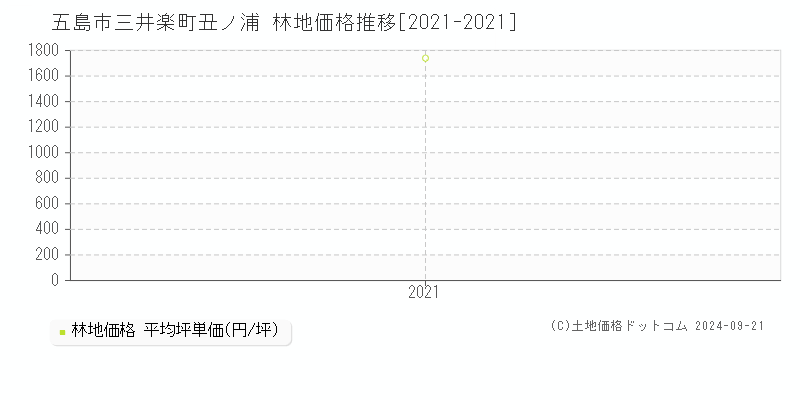 三井楽町丑ノ浦(五島市)の林地価格推移グラフ(坪単価)[2021-2021年]