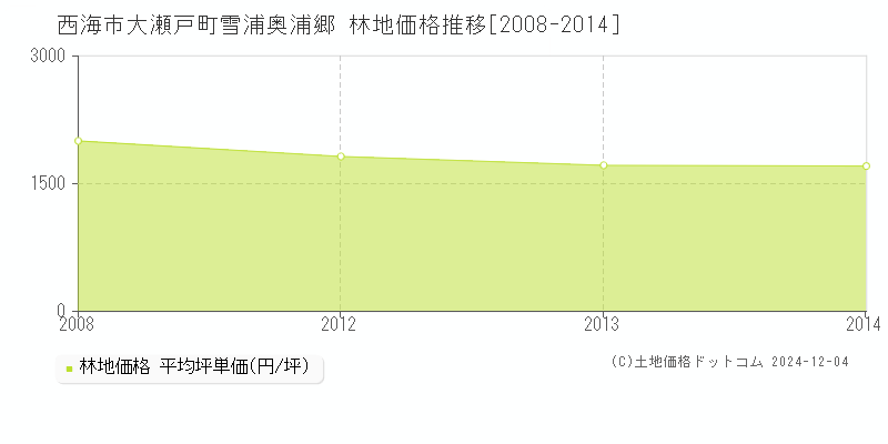 大瀬戸町雪浦奥浦郷(西海市)の林地価格推移グラフ(坪単価)[2008-2014年]