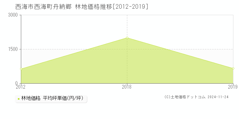 西海町丹納郷(西海市)の林地価格推移グラフ(坪単価)[2012-2019年]