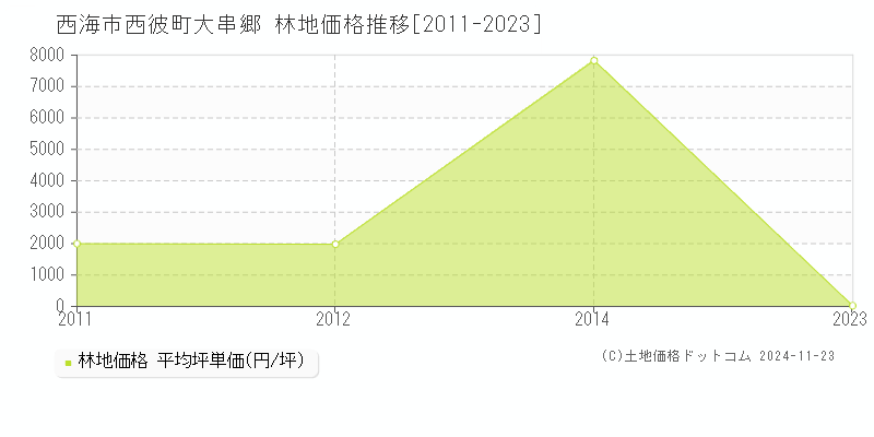 西彼町大串郷(西海市)の林地価格推移グラフ(坪単価)[2011-2023年]