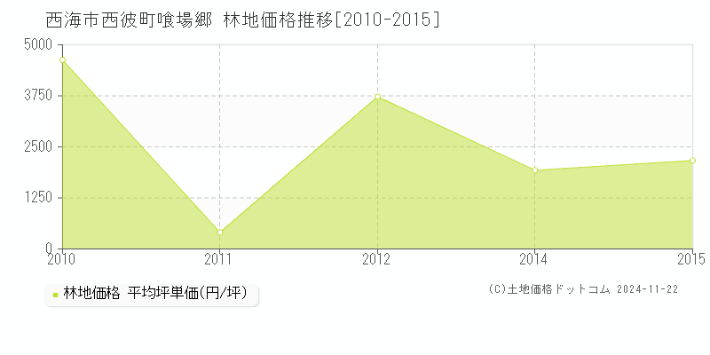 西彼町喰場郷(西海市)の林地価格推移グラフ(坪単価)[2010-2015年]