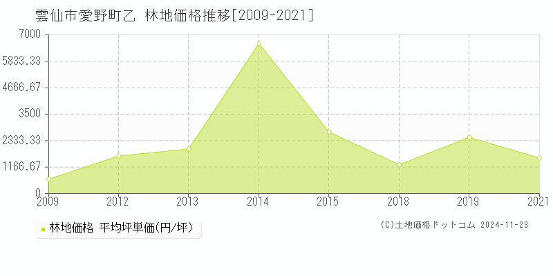 愛野町乙(雲仙市)の林地価格推移グラフ(坪単価)[2009-2021年]