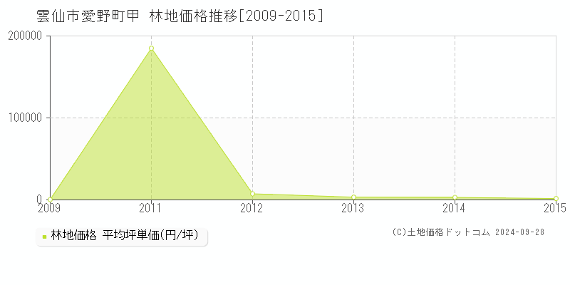 愛野町甲(雲仙市)の林地価格推移グラフ(坪単価)[2009-2015年]