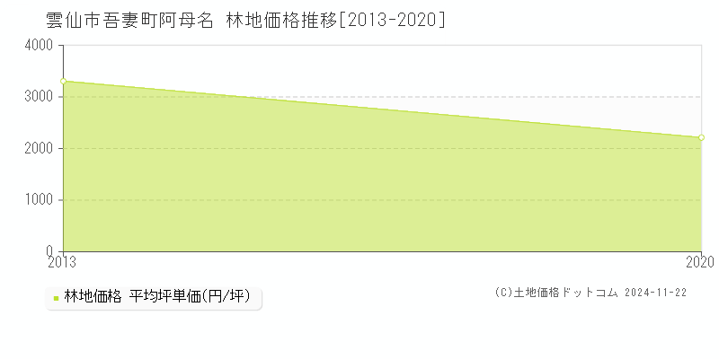 吾妻町阿母名(雲仙市)の林地価格推移グラフ(坪単価)[2013-2020年]