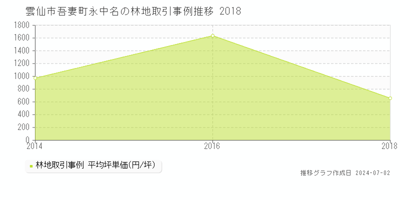 雲仙市吾妻町永中名の林地取引事例推移グラフ 