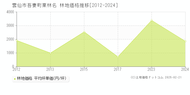 吾妻町栗林名(雲仙市)の林地価格推移グラフ(坪単価)[2012-2024年]