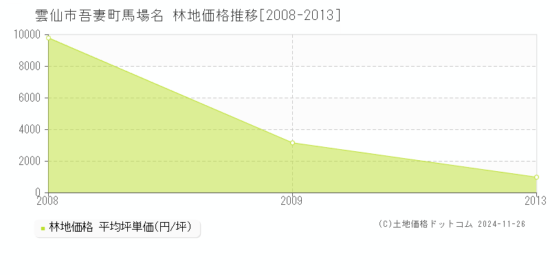 吾妻町馬場名(雲仙市)の林地価格推移グラフ(坪単価)[2008-2013年]