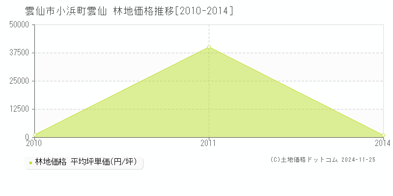 小浜町雲仙(雲仙市)の林地価格推移グラフ(坪単価)[2010-2014年]