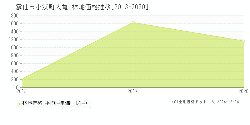 小浜町大亀(雲仙市)の林地価格推移グラフ(坪単価)[2013-2020年]