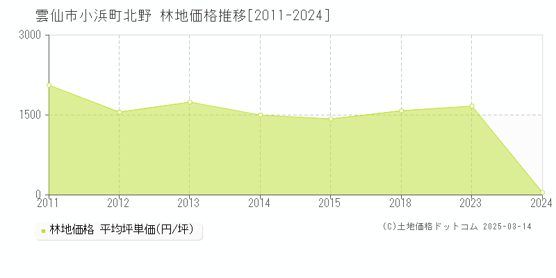 小浜町北野(雲仙市)の林地価格推移グラフ(坪単価)[2011-2024年]