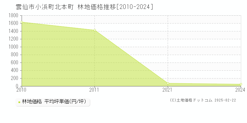 小浜町北本町(雲仙市)の林地価格推移グラフ(坪単価)[2010-2024年]