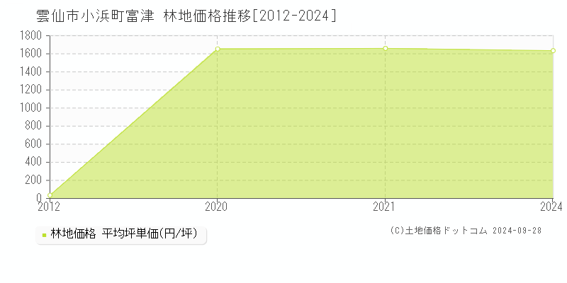 小浜町富津(雲仙市)の林地価格推移グラフ(坪単価)[2012-2024年]