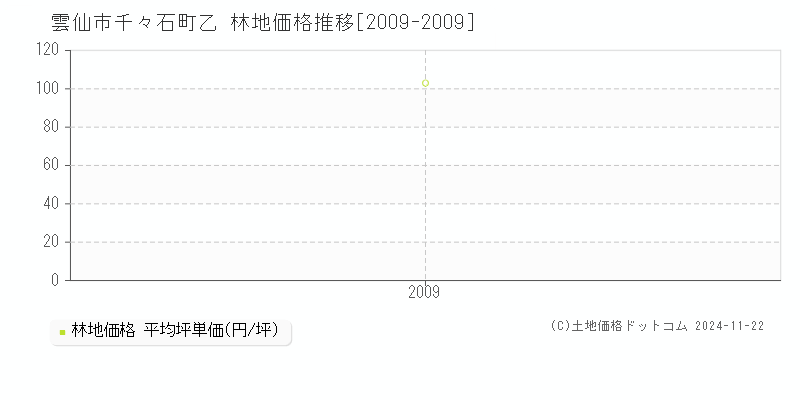 千々石町乙(雲仙市)の林地価格推移グラフ(坪単価)[2009-2009年]