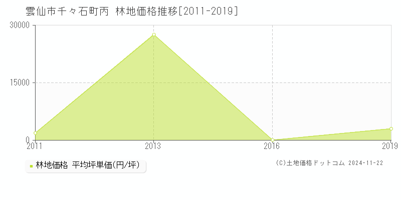 千々石町丙(雲仙市)の林地価格推移グラフ(坪単価)[2011-2019年]