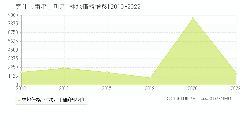 南串山町乙(雲仙市)の林地価格推移グラフ(坪単価)[2010-2022年]