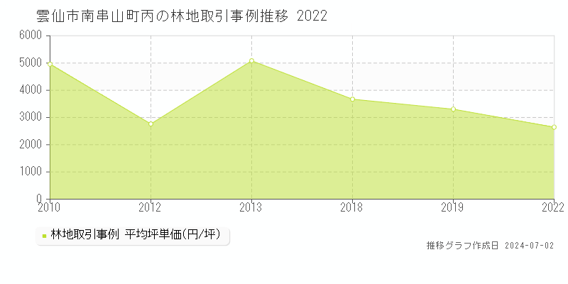雲仙市南串山町丙の林地取引事例推移グラフ 