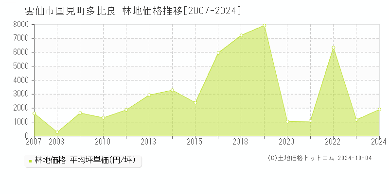 国見町多比良(雲仙市)の林地価格推移グラフ(坪単価)[2007-2024年]