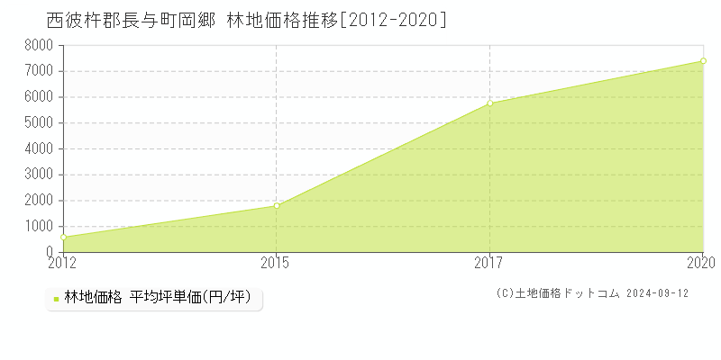 岡郷(西彼杵郡長与町)の林地価格推移グラフ(坪単価)[2012-2020年]