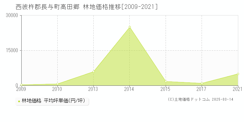 高田郷(西彼杵郡長与町)の林地価格推移グラフ(坪単価)[2009-2021年]