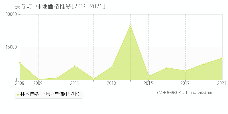 長与町(長崎県)の林地価格推移グラフ(坪単価)[2008-2021年]