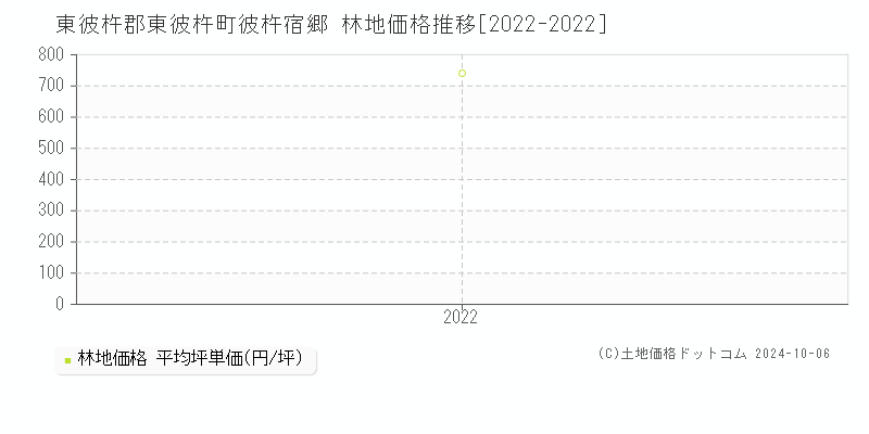 彼杵宿郷(東彼杵郡東彼杵町)の林地価格推移グラフ(坪単価)[2022-2022年]