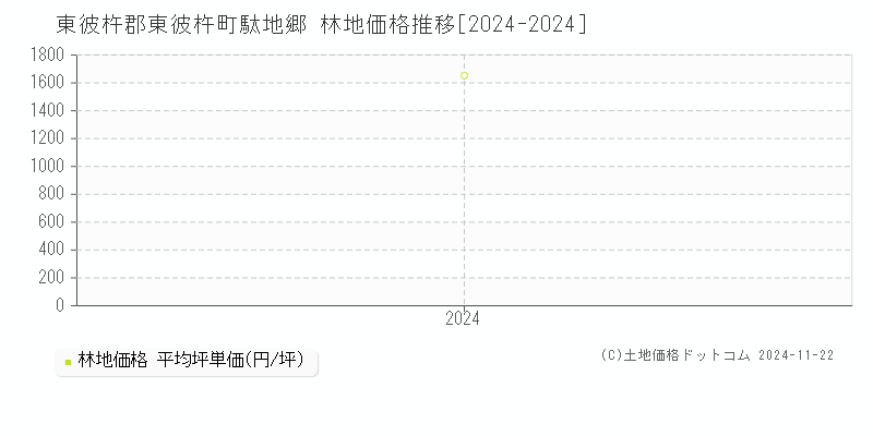 駄地郷(東彼杵郡東彼杵町)の林地価格推移グラフ(坪単価)[2024-2024年]