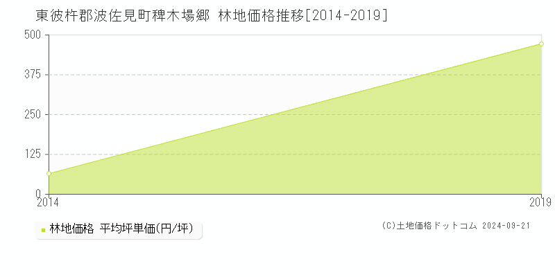 稗木場郷(東彼杵郡波佐見町)の林地価格推移グラフ(坪単価)[2014-2019年]