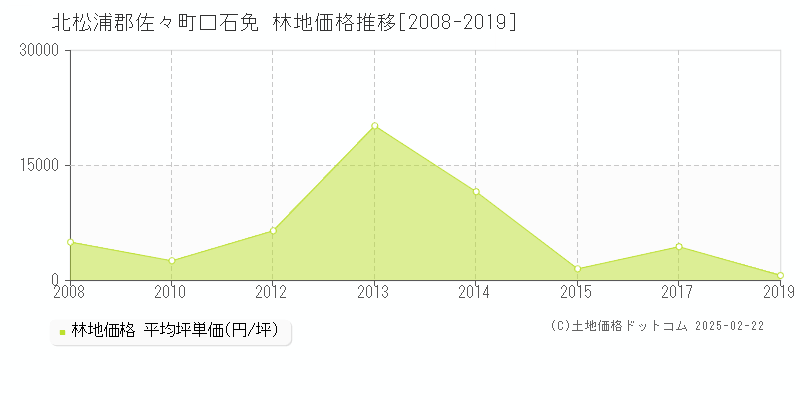 口石免(北松浦郡佐々町)の林地価格推移グラフ(坪単価)[2008-2019年]