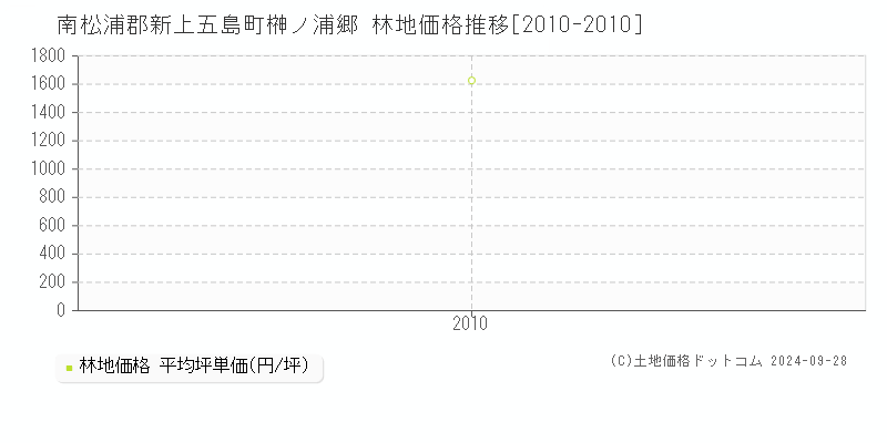 榊ノ浦郷(南松浦郡新上五島町)の林地価格推移グラフ(坪単価)[2010-2010年]