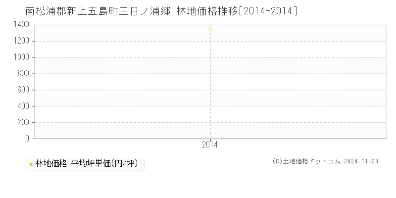 三日ノ浦郷(南松浦郡新上五島町)の林地価格推移グラフ(坪単価)[2014-2014年]