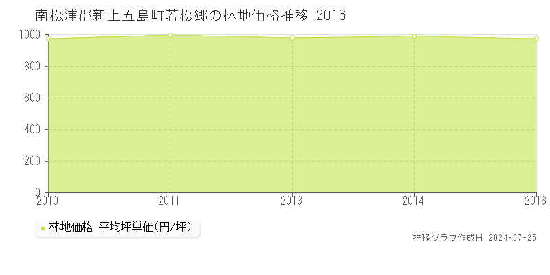 南松浦郡新上五島町若松郷(長崎県)の林地価格推移グラフ [2007-2016年]
