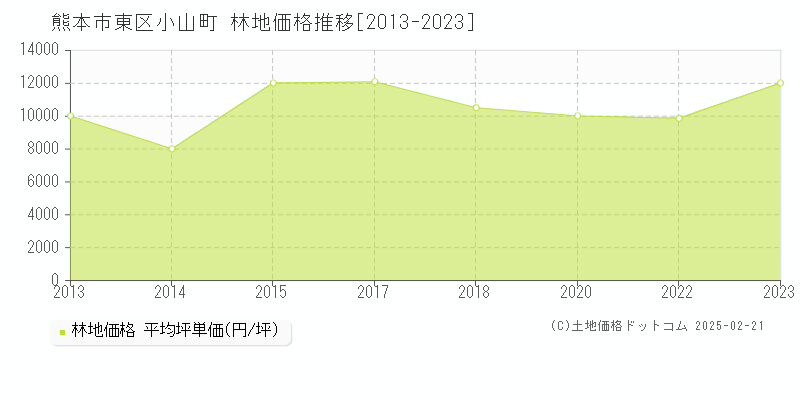 小山町(熊本市東区)の林地価格推移グラフ(坪単価)[2013-2023年]