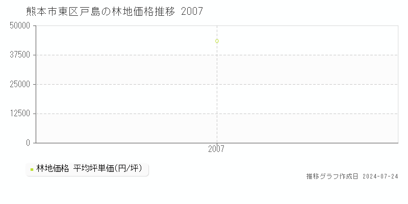 熊本市東区戸島の林地取引事例推移グラフ 