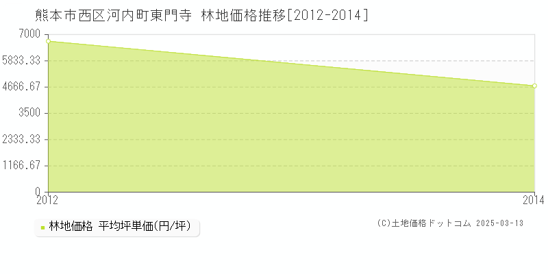 河内町東門寺(熊本市西区)の林地価格推移グラフ(坪単価)[2012-2014年]