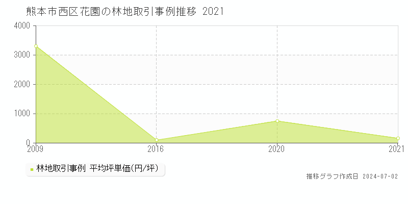熊本市西区花園の林地取引事例推移グラフ 