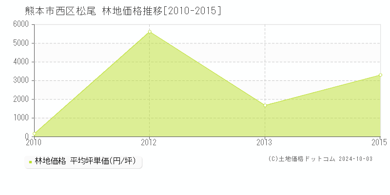 松尾(熊本市西区)の林地価格推移グラフ(坪単価)[2010-2015年]